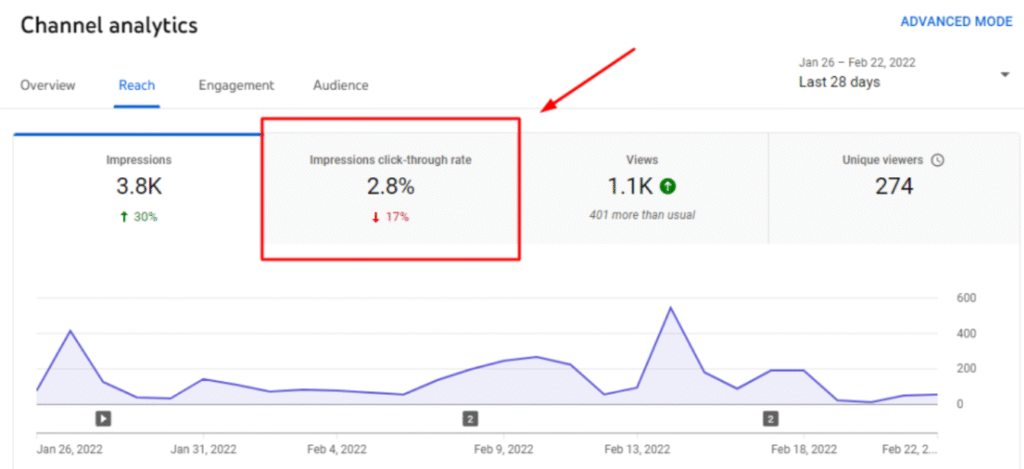 faceless YouTube channel red flags analytics drop Retention dip youtube analytics screen shot