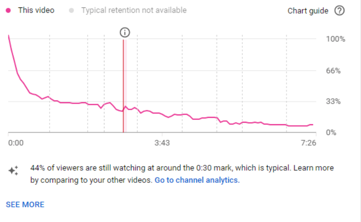 viewer retention faceless YouTube channel red flags YouTube video analytic retention drop graph